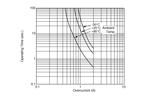 Operating Time (Typical Curve) | PTGL5SAR1R0M1B51B0