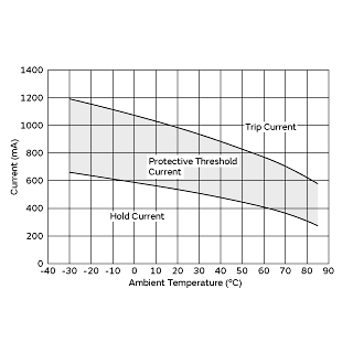 Protective Threshold Current Range | PTGL6SAR0R8M1B51A0