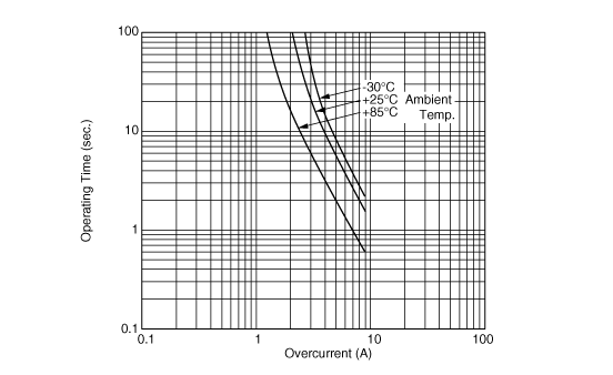 Operating Time (Typical Curve) | PTGLCSAR0R2M1B51A0