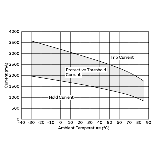 Protective Threshold Current Range | PTGLESARR15M1B51B0