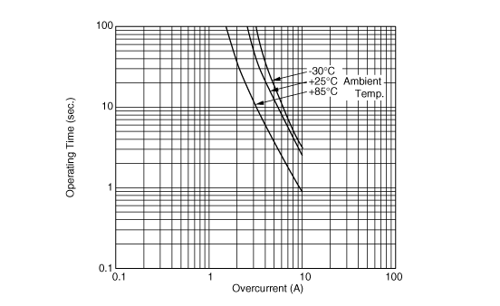 Operating Time (Typical Curve) | PTGLESARR15M1B51B0