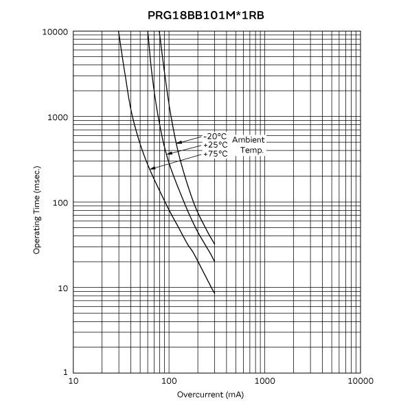 動作時間カーブ(代表値) | PRG18BB101MB1RB
