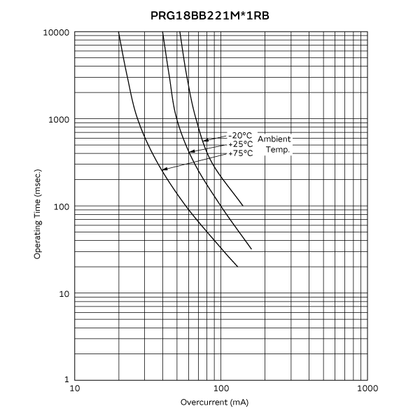 動作時間カーブ(代表値) | PRG18BB221MB1RB