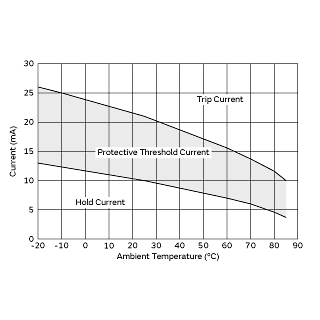 Protective Threshold Current Range | PRG18BB471MB1RB