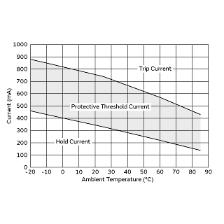 Protective Threshold Current Range | PRG21BC1R0MM1RK