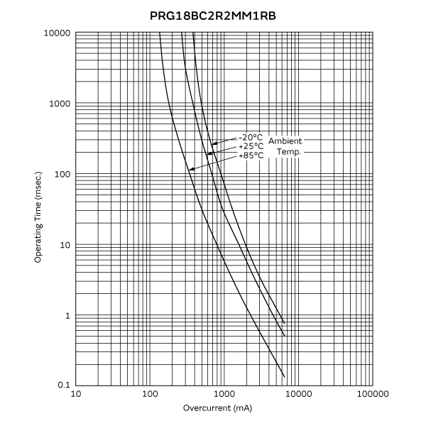 工作时间 (标准曲线) | PRG18BC2R2MM1RB