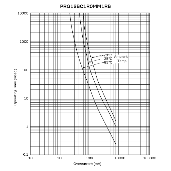 工作时间 (标准曲线) | PRG18BC1R0MM1RB