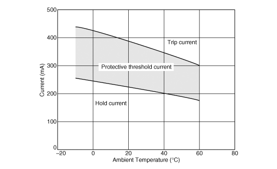 Protective Threshold Current Range | PTGL12AR150M6B72B0