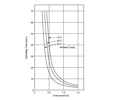 工作时间 (标准曲线) | PTGL12AR150M6B72B0