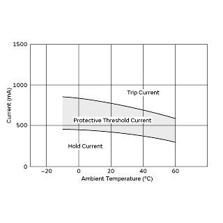 Protective Threshold Current Range | PTGL13AR3R7H4B71B0