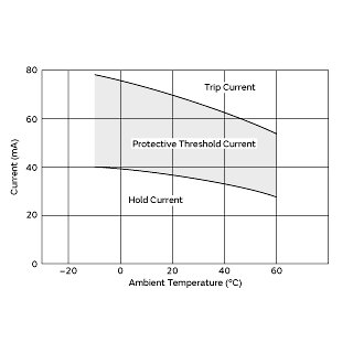 Protective Threshold Current Range | PTGL05AR151H8P52A0