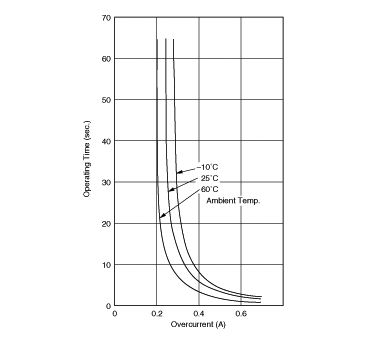 工作时间 (标准曲线) | PTGL04AR130H2B51B0