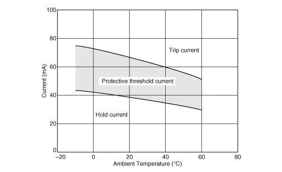 Protective Threshold Current Range | PTGL05AR181M7P52A0