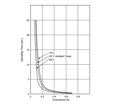工作时间 (标准曲线) | PTGL05AR181M9N51B0