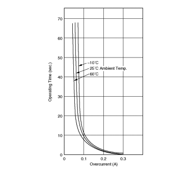 工作时间 (标准曲线) | PTGL05AR181M7P52B0