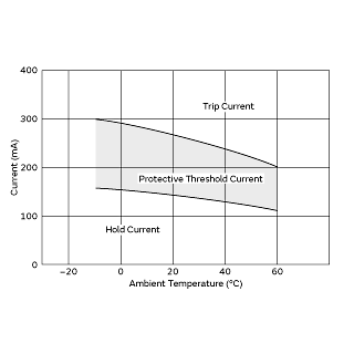 Protective Threshold Current Range | PTGL07AR250H4B51A0