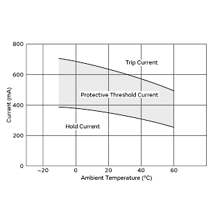Protective Threshold Current Range | PTGL07AR4R6H2B51A0