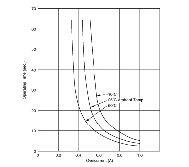 工作时间 (标准曲线) | PTGL07AR4R6H2B51B0