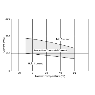 Protective Threshold Current Range | PTGL07AR650H8B52B0