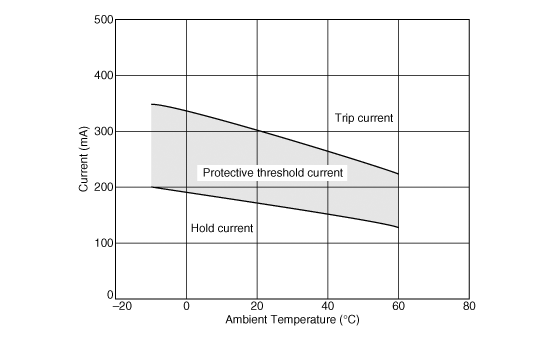 Protective Threshold Current Range | PTGL07AR8R2M3P51A0