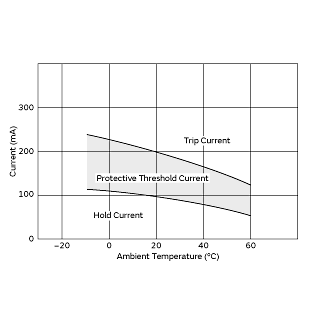 Protective Threshold Current Range | PTGL07BD150N3B51B0