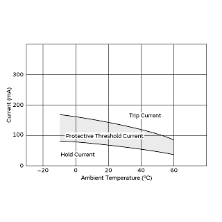 Protective Threshold Current Range | PTGL07BD330N3B51A0