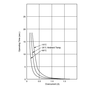 Operating Time (Typical Curve) | PTGL07BD330N3B51B0