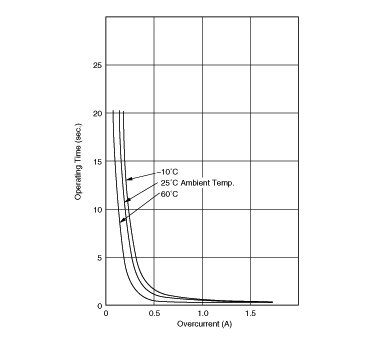 Operating Time (Typical Curve) | PTGL07BD470N3B51B0