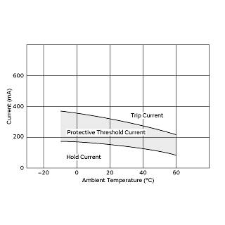 Protective Threshold Current Range | PTGL07BD6R8N2B51B0
