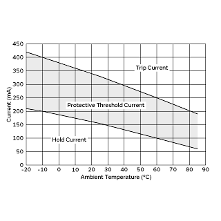 Protective Threshold Current Range | PRG21BC4R7MM1RA