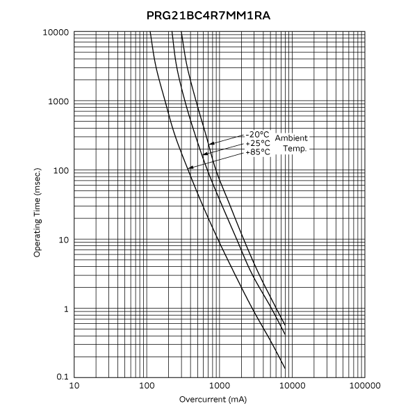 動作時間カーブ(代表値) | PRG21BC4R7MM1RA