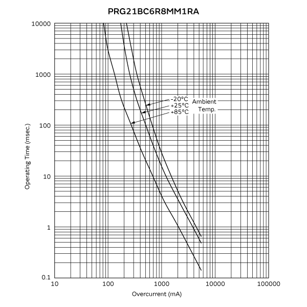 工作时间 (标准曲线) | PRG21BC6R8MM1RA