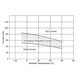 Protective Threshold Current Range | PTGL05AR121M9N51B0