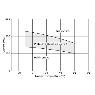 Protective Threshold Current Range | PTGL07AR330M6A51B0