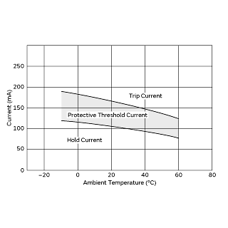 Protective Threshold Current Range | PTGL07AR560M9A51B0
