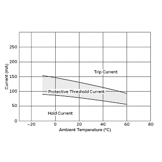 Protective Threshold Current Range | PTGL07AR820M9A51B0