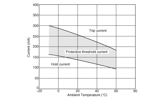 Protective Threshold Current Range | PTGL07BB220N0B52A0