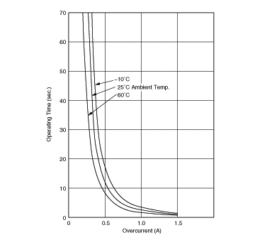 Operating Time (Typical Curve) | PTGL09AR220M6C61B0