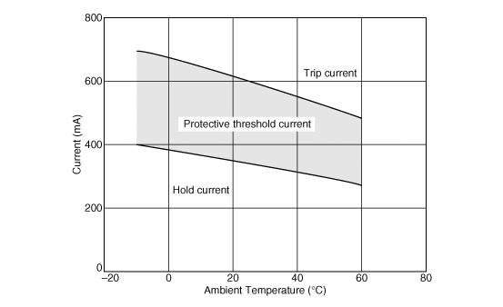 Protective Threshold Current Range | PTGL09AR4R7M3B51B0