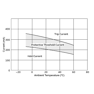 Protective Threshold Current Range | PTGL12AR270M9C01B0