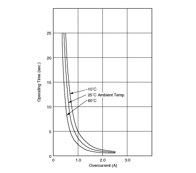 Operating Time (Typical Curve) | PTGL12AR270M9C01B0