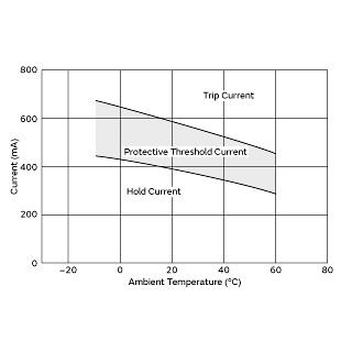 Protective Threshold Current Range | PTGL13AR6R8M6C01B0