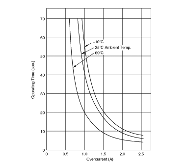 Operating Time (Typical Curve) | PTGL18AR6R8M6B72B0