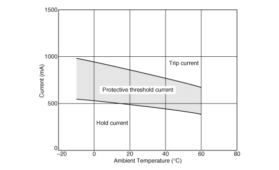 Protective Threshold Current Range | PTGL14AR3R3M3B71B0