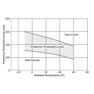 Protective Threshold Current Range | PTGL10BB120N0P52A0