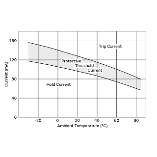 Protective Threshold Current Range | PTGL04AS560K6B51A0