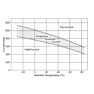 Protective Threshold Current Range | PTGL05AS3R9K2B51B0