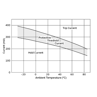 Protective Threshold Current Range | PTGL07AS5R6K4N51B0