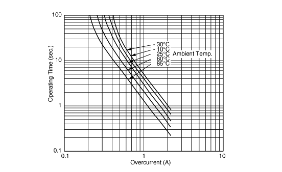 Operating Time (Typical Curve) | PTGL7SAS5R6K4N51B0