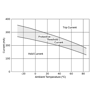Protective Threshold Current Range | PTGL04AS100K3B51A0